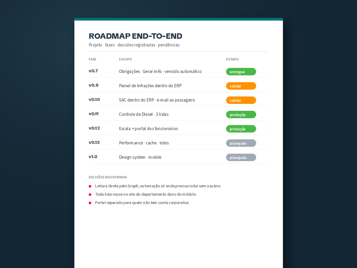 Página de roadmap com fases e estados